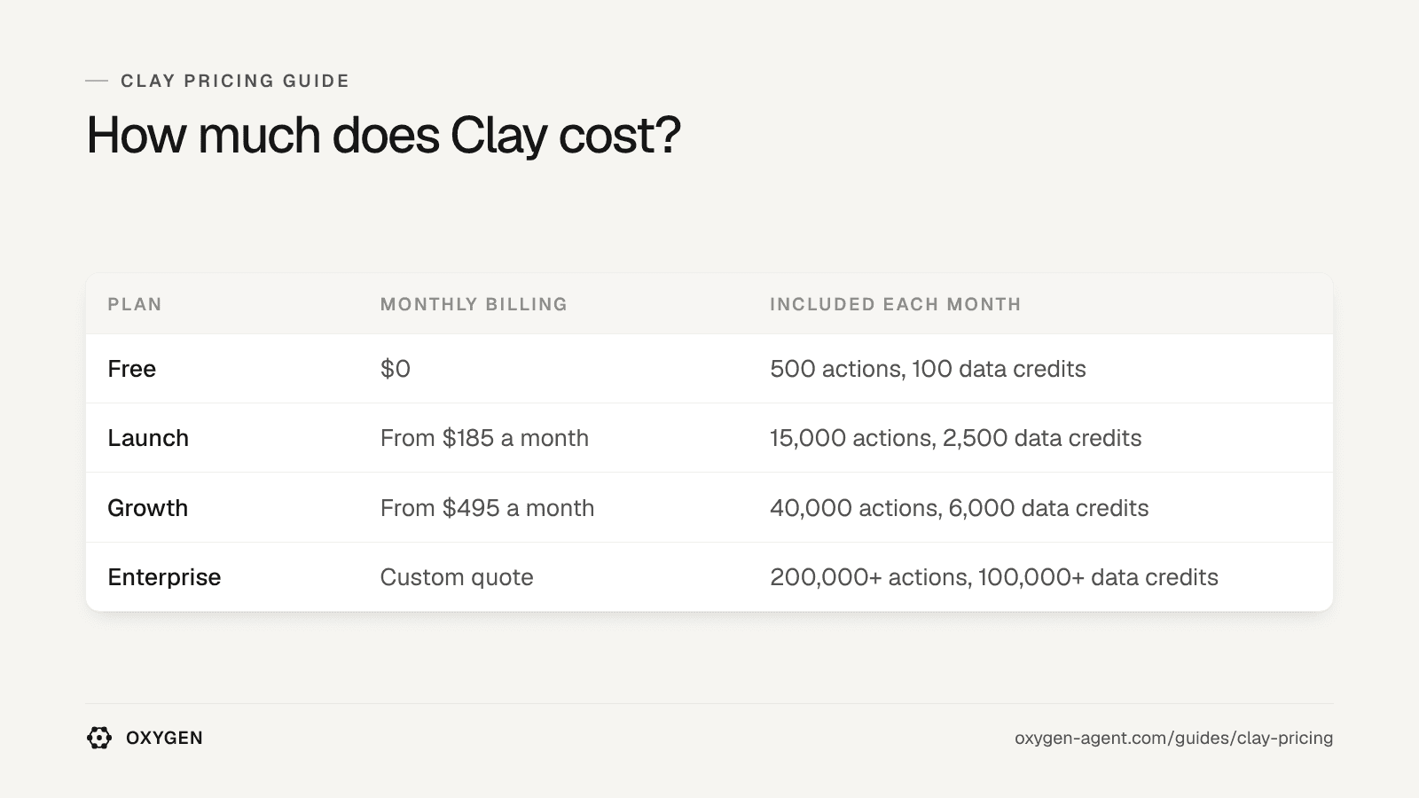 Clay: Free $0, Launch from $185 a month, Growth from $495 a month, Enterprise custom quote, with actions and data credits for each.