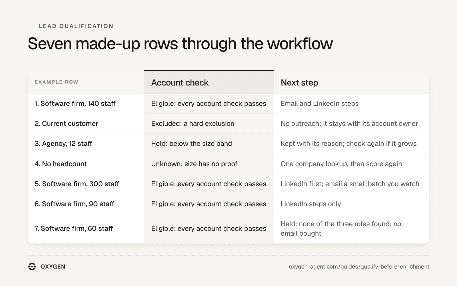 Seven made-up rows through the workflow: each example row, its account check and its next step.