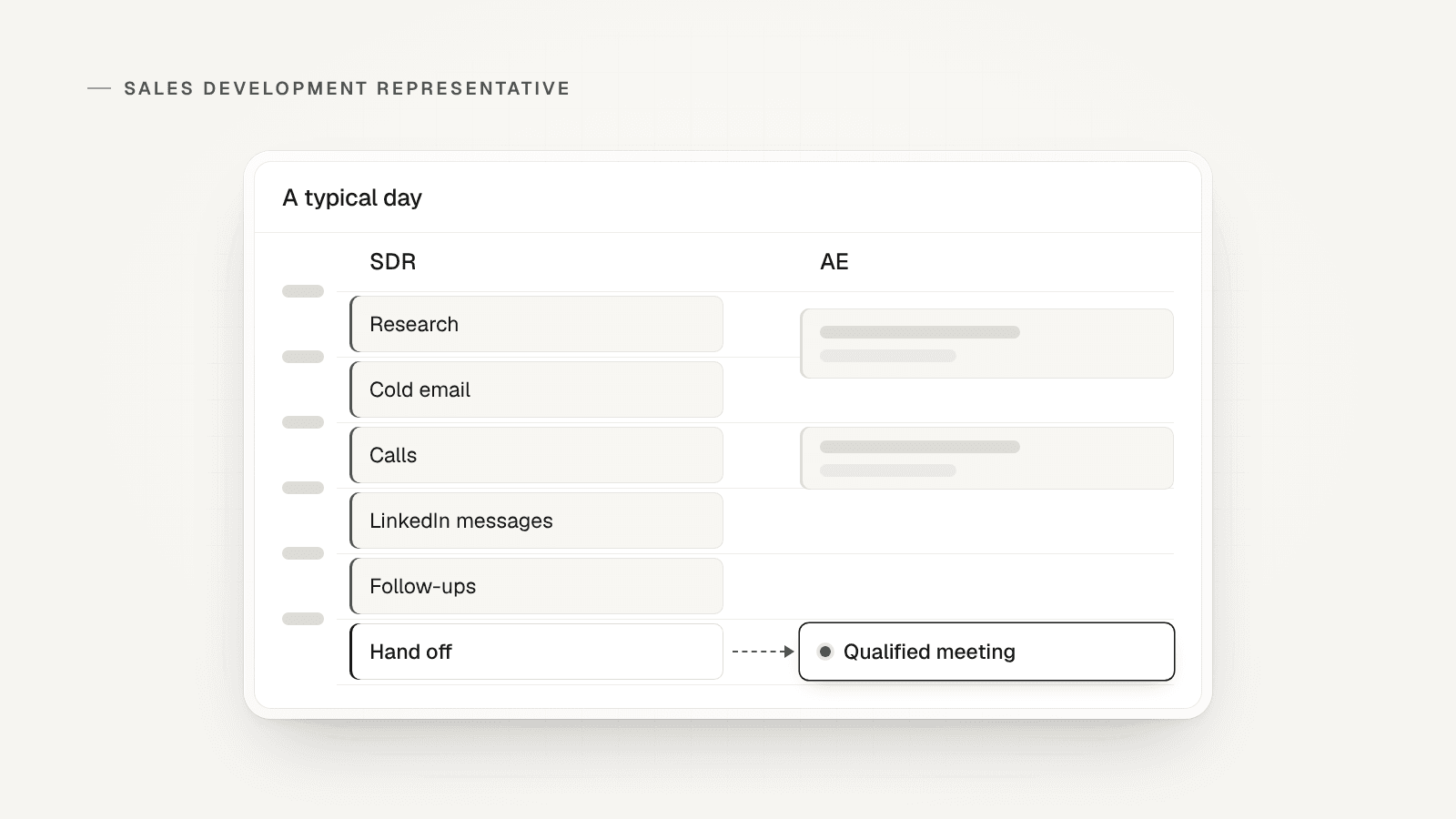 A calendar pane of a typical day: SDR research, cold email, calls, LinkedIn messages and follow-ups, then a hand off to a qualified meeting for the AE.