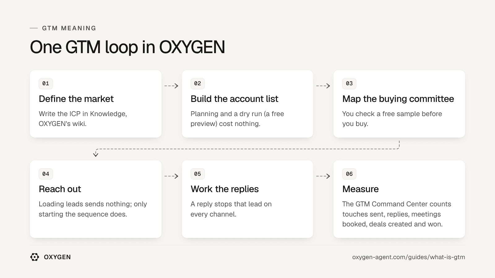 One GTM loop in OXYGEN: define the market, build the account list, map the buying committee, reach out, work the replies and measure.