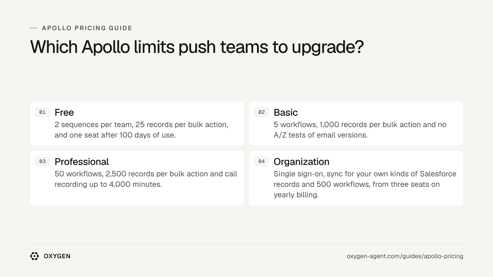 Which Apollo limits push teams to upgrade: Free, Basic, Professional, Organization.