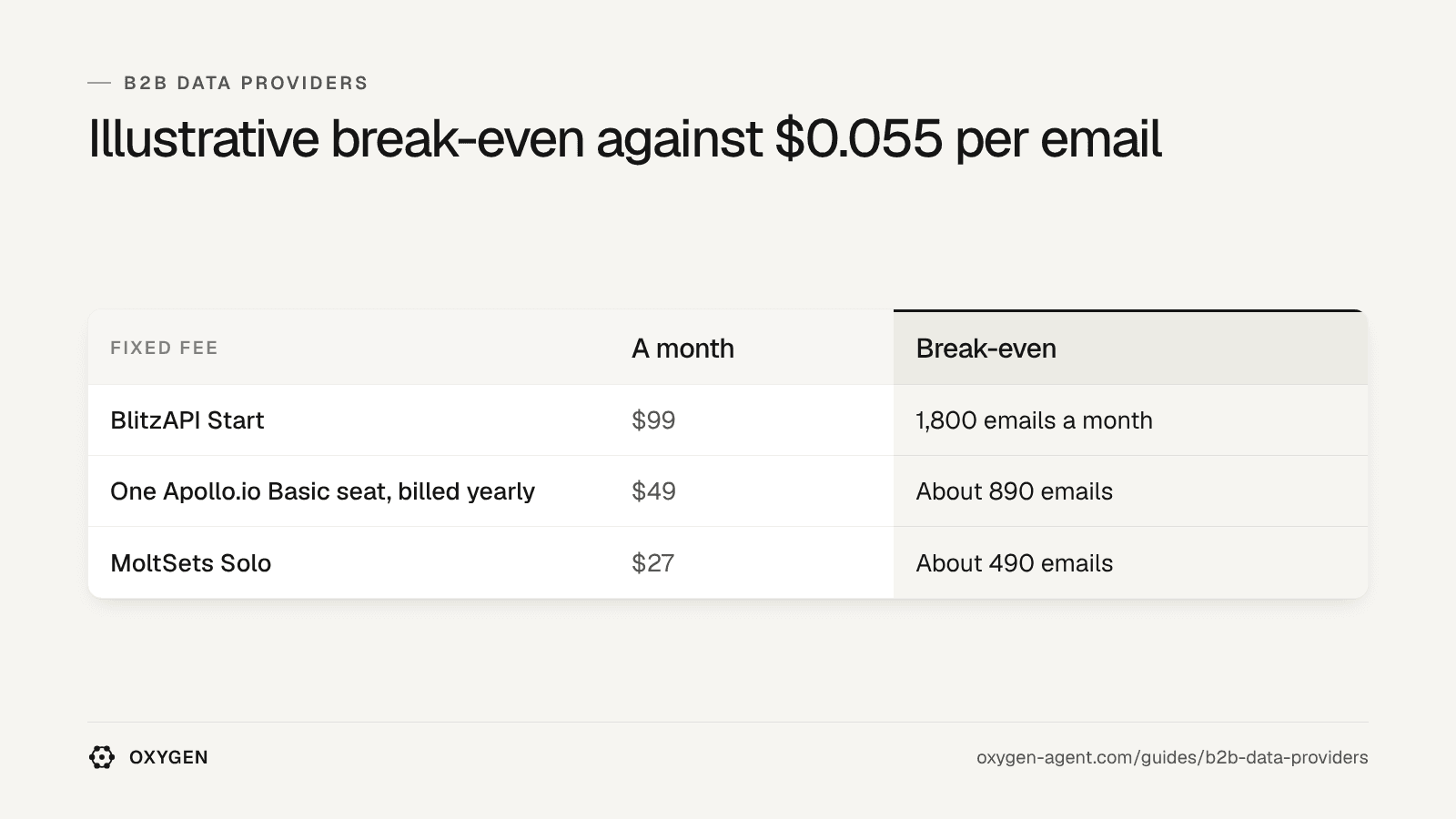 Illustrative break-even against $0.055 per email: BlitzAPI Start $99, 1,800 emails; one Apollo.io Basic seat $49, about 890; MoltSets Solo $27, about 490.