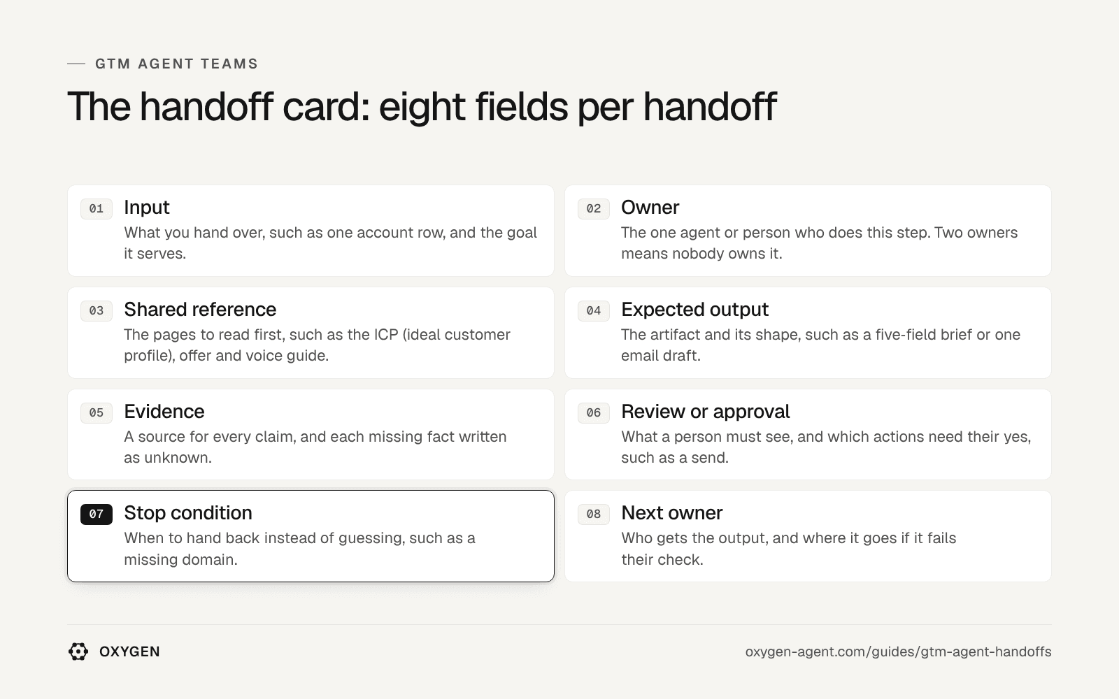The handoff card: input, owner, shared reference, expected output, evidence, review or approval, stop condition and next owner.