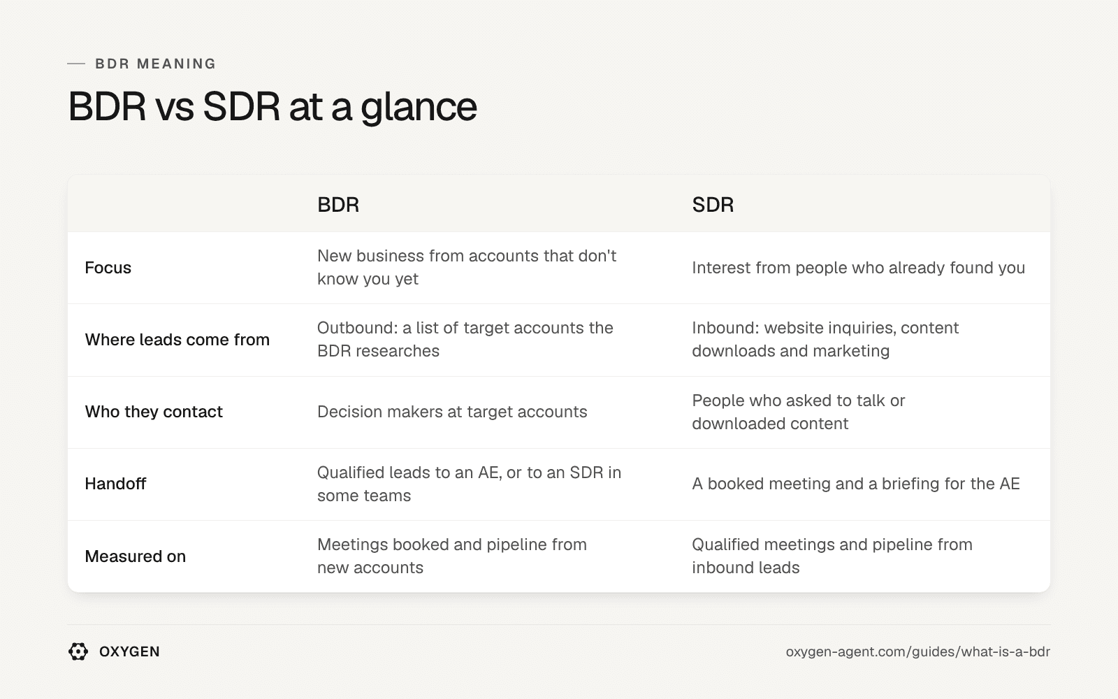 BDR vs SDR at a glance, side by side: focus, where leads come from, who they contact, handoff and measured on.