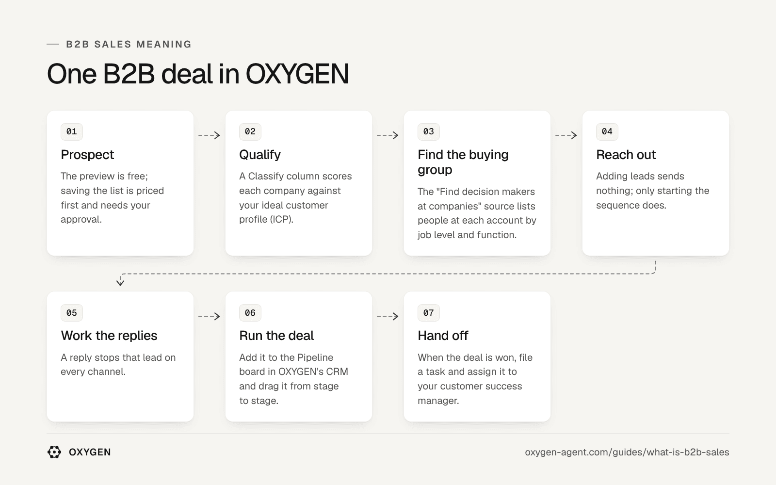 One B2B deal in OXYGEN: prospect, qualify, find the buying group, reach out, work the replies, run the deal and hand off.