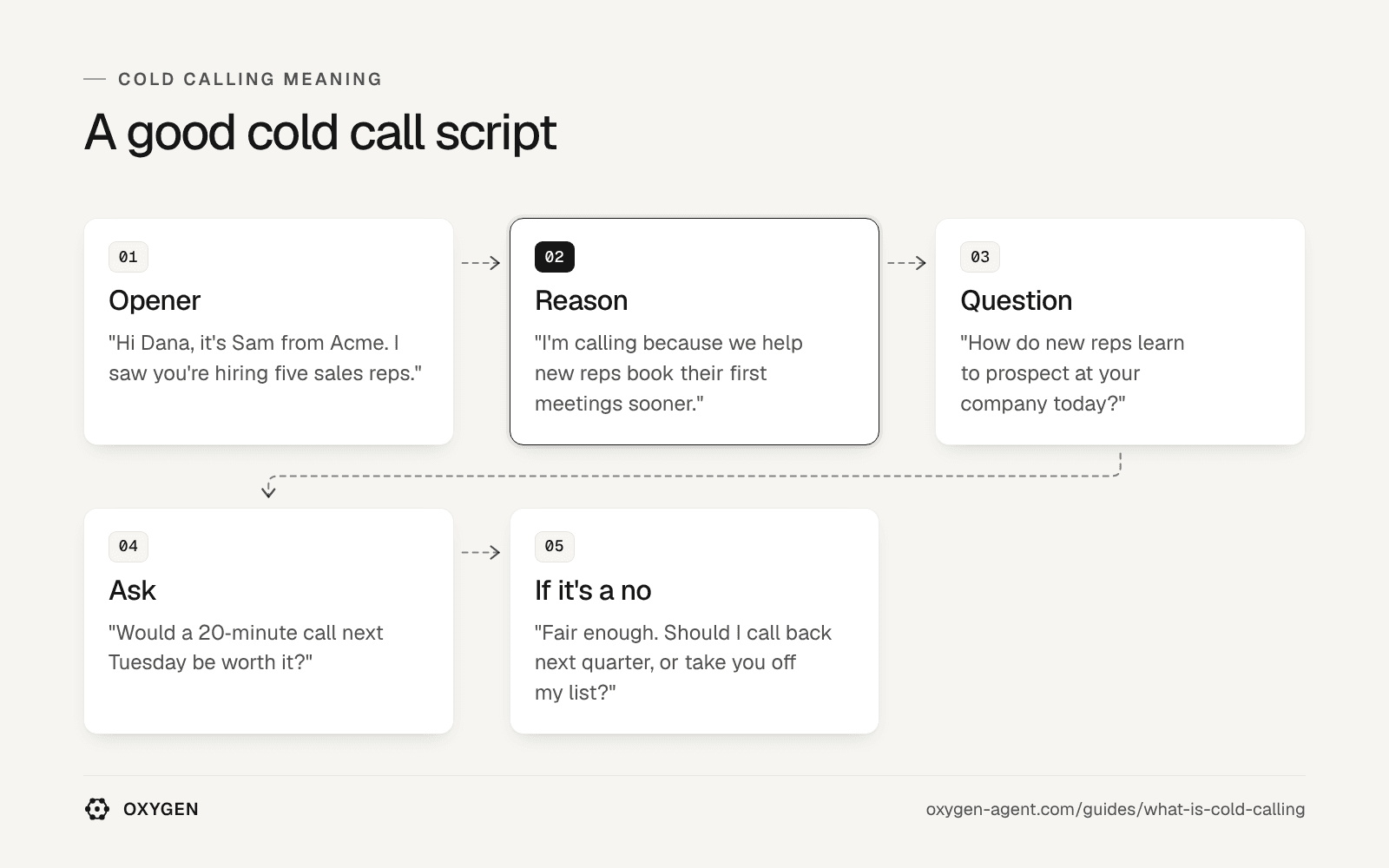 A good cold call script: opener, reason, question, ask, and if it's a no.