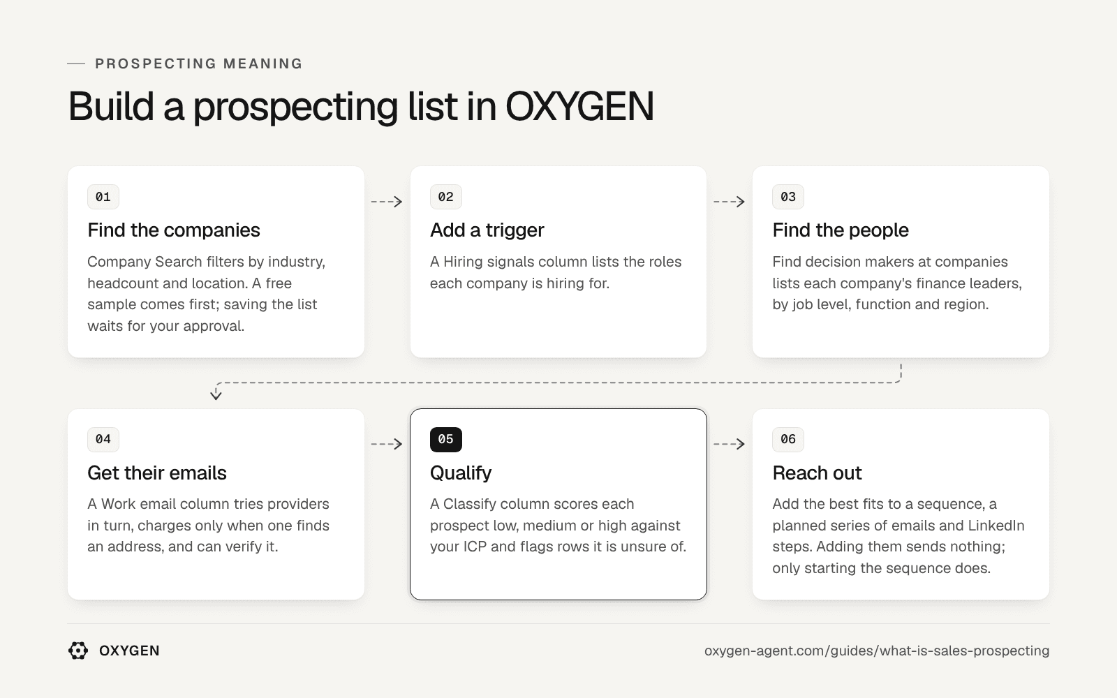 Build a prospecting list in OXYGEN: find the companies, add a trigger, find the people, get their emails, qualify, reach out.
