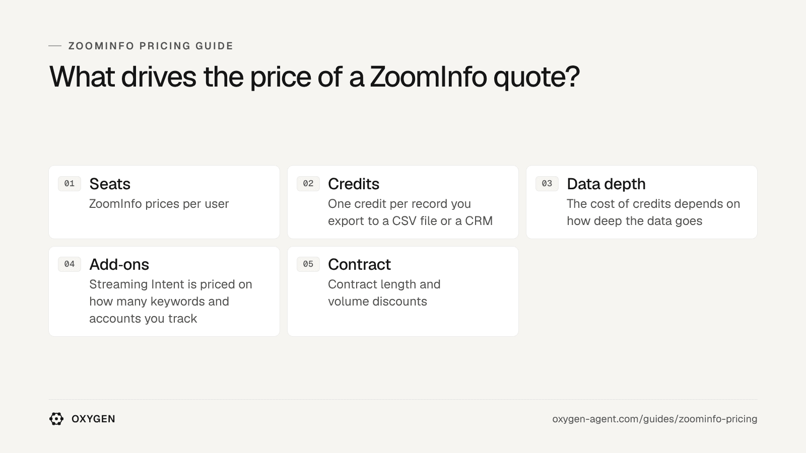 What drives the price of a ZoomInfo quote: seats, credits, data depth, add-ons and the contract.